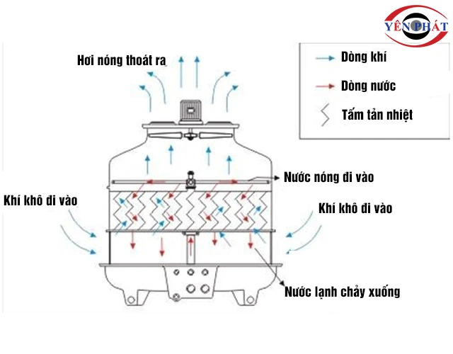 Nguyên lý tháp giải nhiệt mini