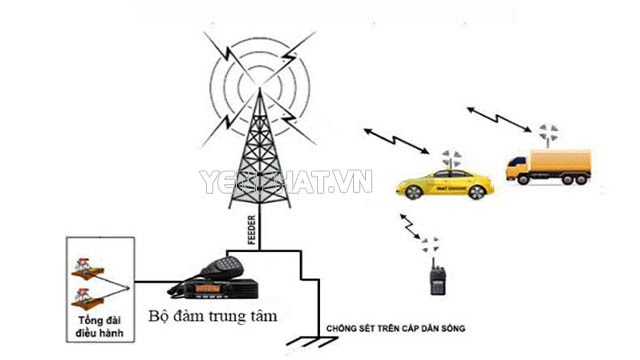 anten bộ đàm taxi | Điện Máy Yên Phát