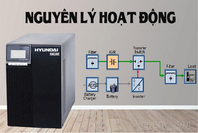 nguyên lý hoạt động của thiết bị lưu điện UPS Hyundai