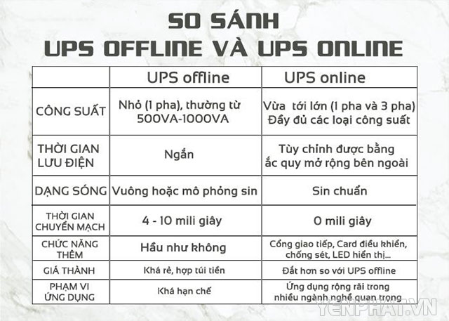 Bảng so sánh giữa UPS online và UPS offline